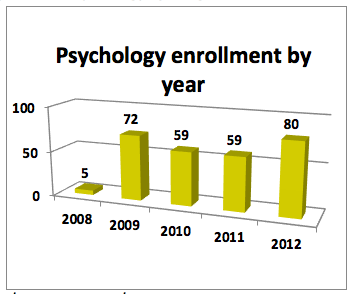 psychology enrollment